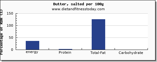 energy and nutrition facts in calories in butter per 100g